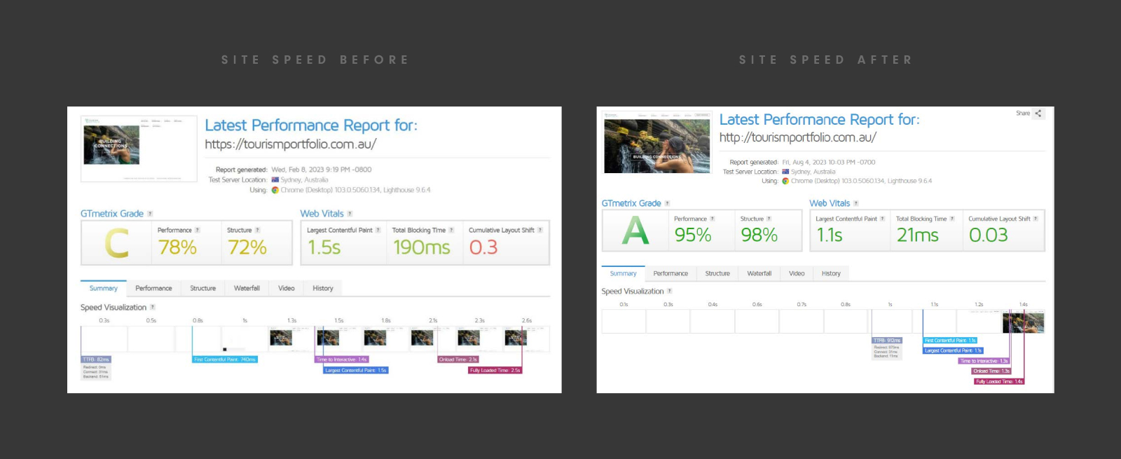 Comparison of website performance reports before (left) and after (right) optimization. The "before" report shows a grade C with slower load times, while the "after" report shows a grade A with faster load times.